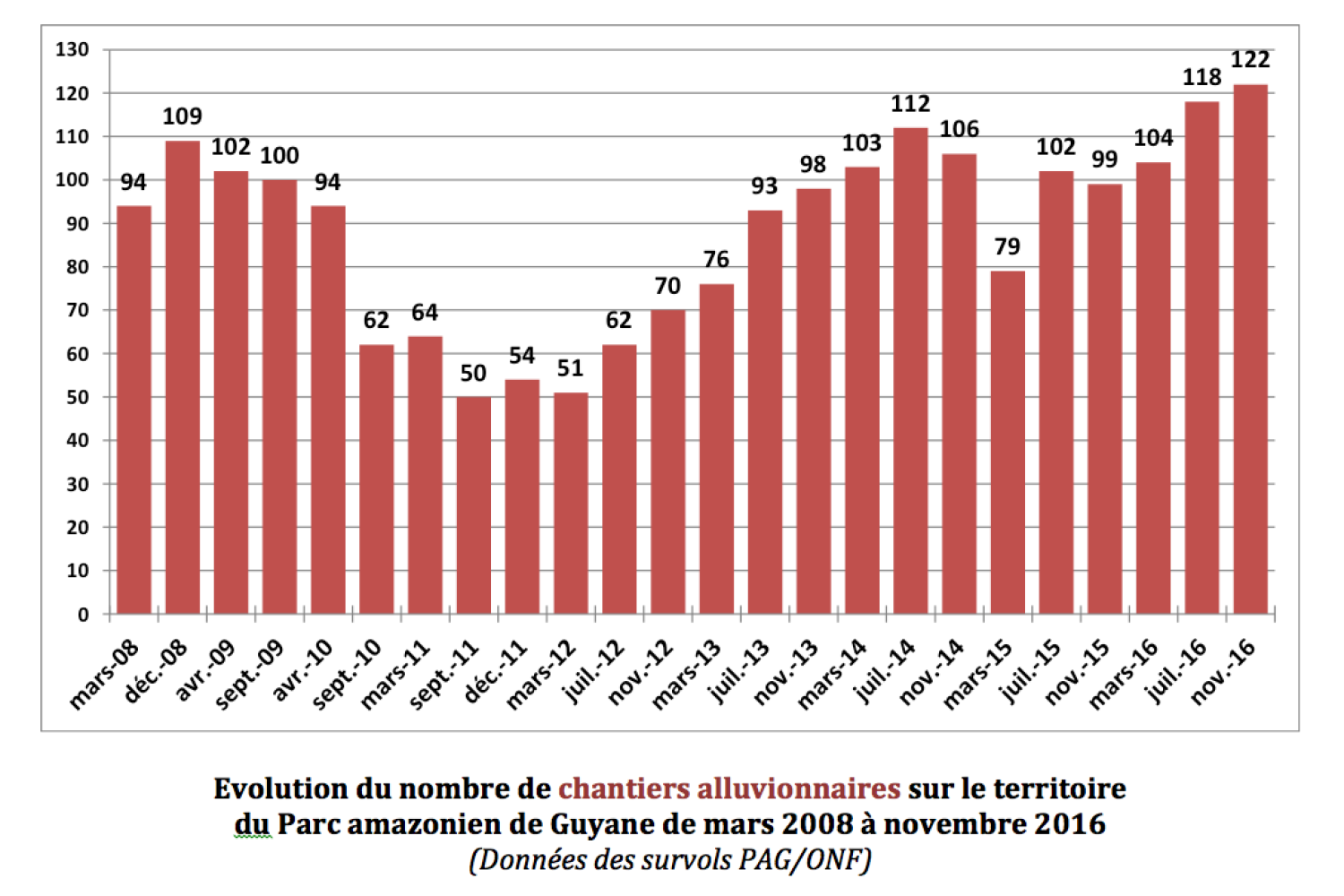 evolution_du_nombre_de_chantiers_alluvionnaires_pag_2016.png